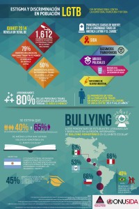 Infografia 1: Situación de los hombres que tienen sexo con hombres y personas trans en relación al VIH