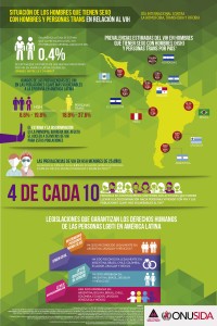 Infografia 2: El estigma y la discriminación hacia las personas LGTB